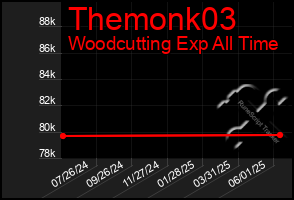 Total Graph of Themonk03