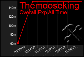 Total Graph of Themooseking