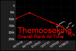 Total Graph of Themooseking