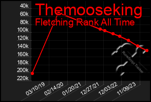 Total Graph of Themooseking