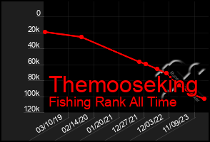 Total Graph of Themooseking