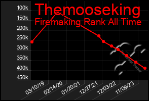 Total Graph of Themooseking