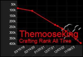 Total Graph of Themooseking