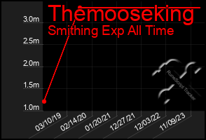Total Graph of Themooseking