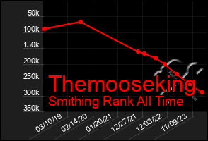 Total Graph of Themooseking