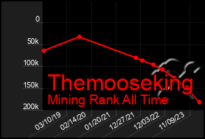 Total Graph of Themooseking