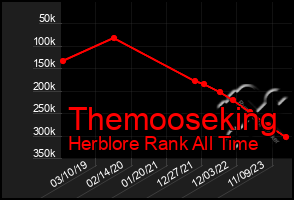 Total Graph of Themooseking