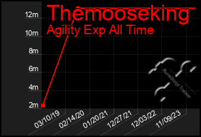 Total Graph of Themooseking