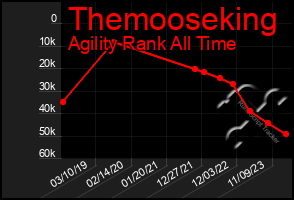 Total Graph of Themooseking