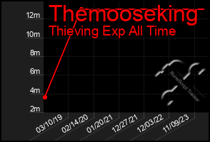 Total Graph of Themooseking