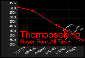 Total Graph of Themooseking