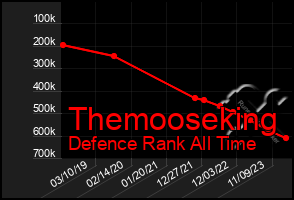 Total Graph of Themooseking