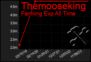 Total Graph of Themooseking