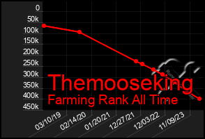 Total Graph of Themooseking