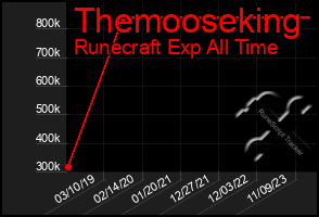 Total Graph of Themooseking