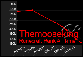 Total Graph of Themooseking