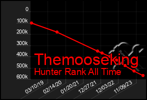 Total Graph of Themooseking