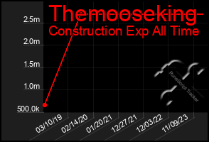 Total Graph of Themooseking