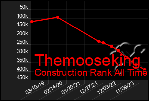 Total Graph of Themooseking