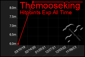 Total Graph of Themooseking