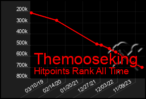 Total Graph of Themooseking
