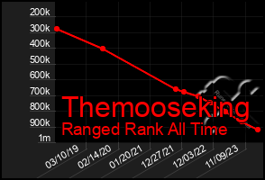 Total Graph of Themooseking