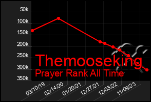 Total Graph of Themooseking