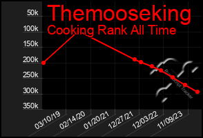 Total Graph of Themooseking