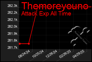 Total Graph of Themoreyouno