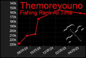 Total Graph of Themoreyouno
