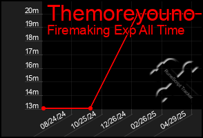 Total Graph of Themoreyouno