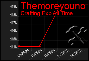Total Graph of Themoreyouno
