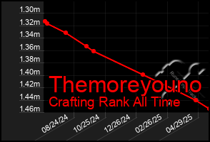 Total Graph of Themoreyouno