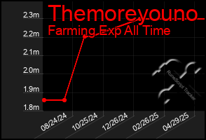 Total Graph of Themoreyouno