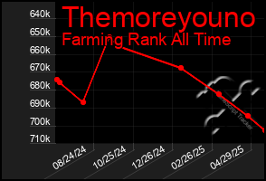 Total Graph of Themoreyouno