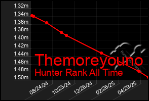 Total Graph of Themoreyouno