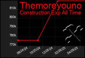 Total Graph of Themoreyouno