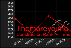 Total Graph of Themoreyouno