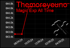 Total Graph of Themoreyouno