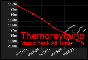 Total Graph of Themoreyouno