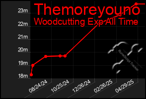Total Graph of Themoreyouno
