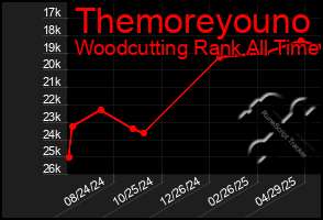 Total Graph of Themoreyouno