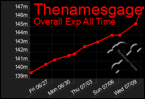 Total Graph of Thenamesgage