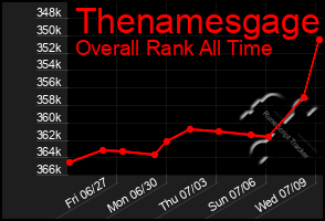 Total Graph of Thenamesgage