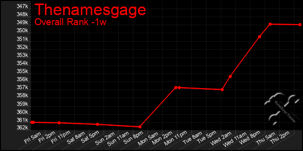 1 Week Graph of Thenamesgage