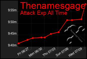 Total Graph of Thenamesgage