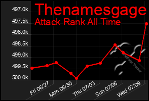 Total Graph of Thenamesgage