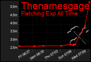 Total Graph of Thenamesgage