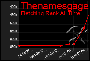 Total Graph of Thenamesgage