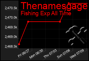 Total Graph of Thenamesgage